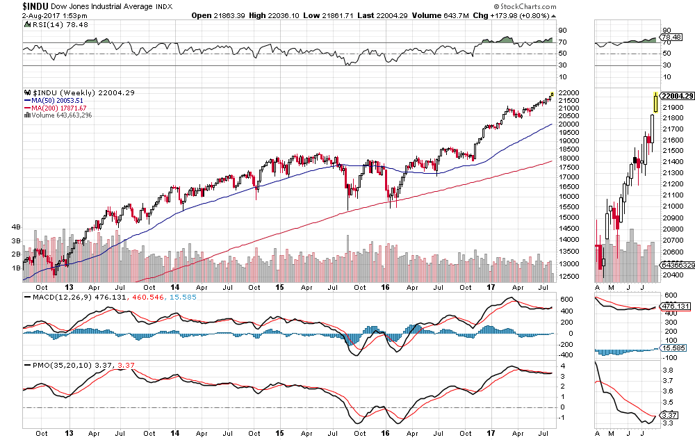 INDU Weekly Chart