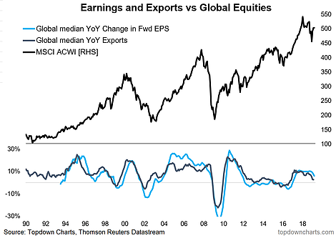 Earnings And Exports Vs Global Equities