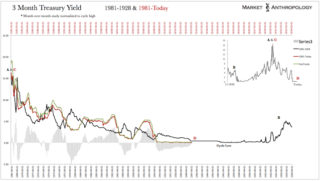3-M Yield 1981-1928 and 1981-Today