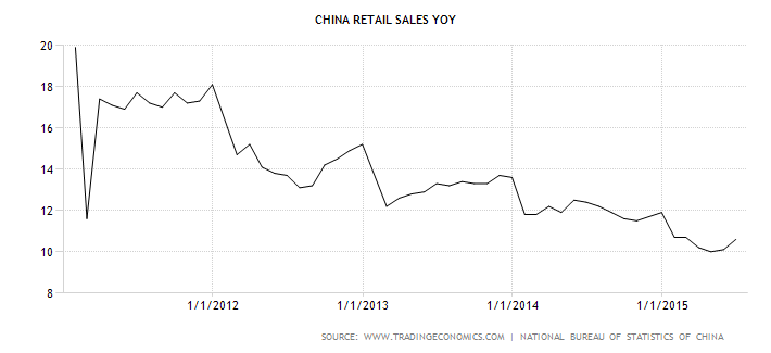 China Retail Sales YoY 2010-2015