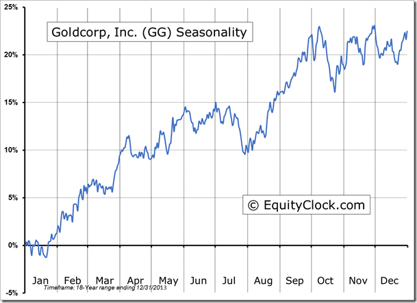 GG Seasonality Chart