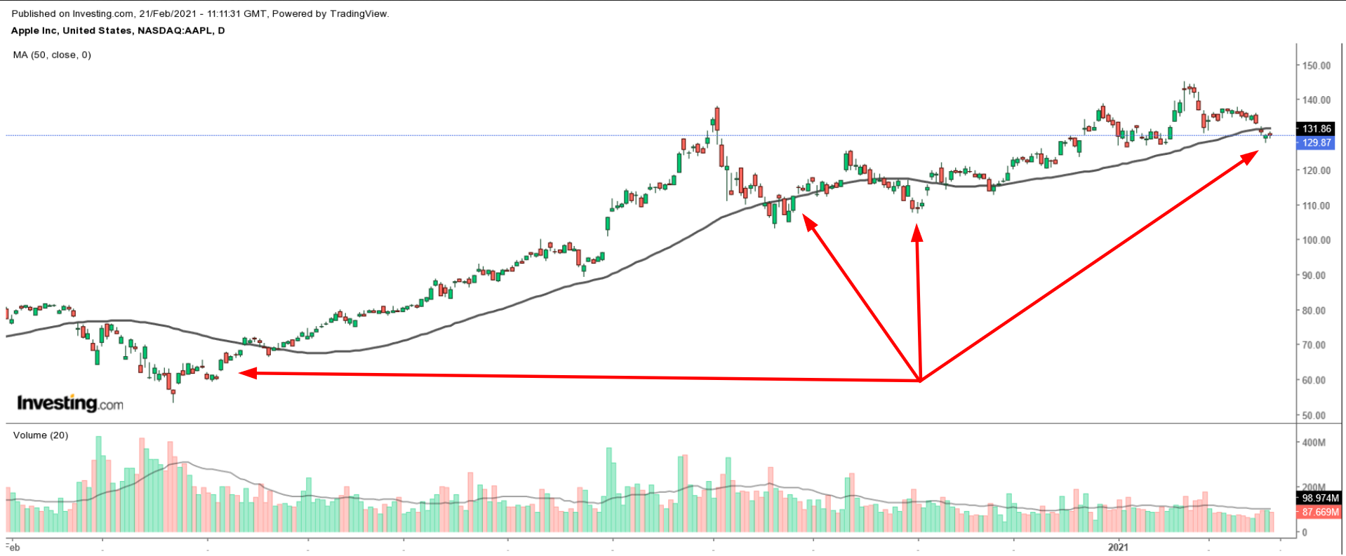 AAPL 50DMA Chart