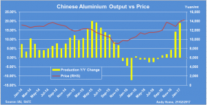 Chinese Aluminum Output vs Price