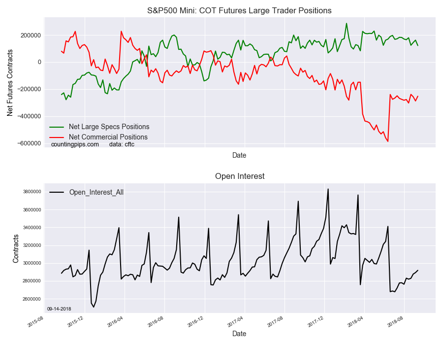 S&P500 Mini COT Futures Large Traders Positions