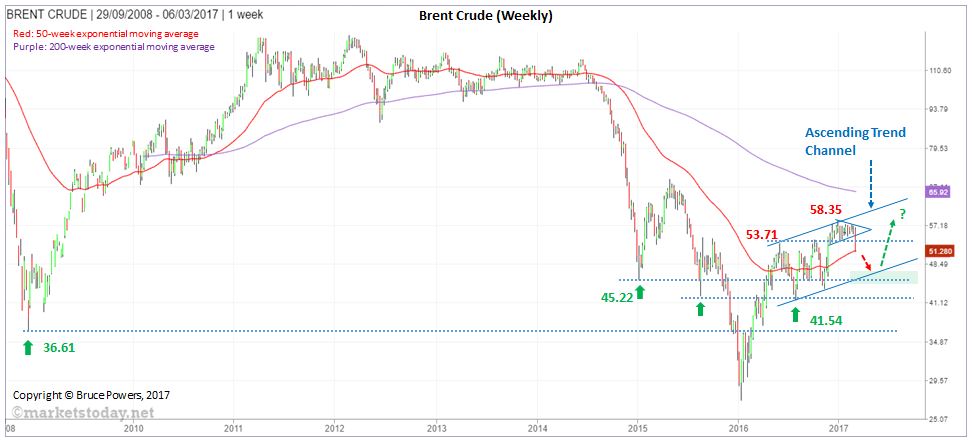 Brent Weekly Chart