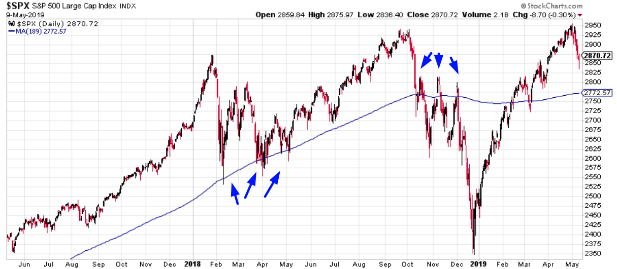 Daily S&P 500