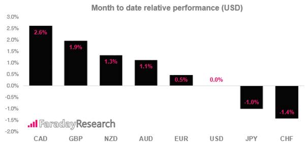 MOnth To Date Relative Performance USD