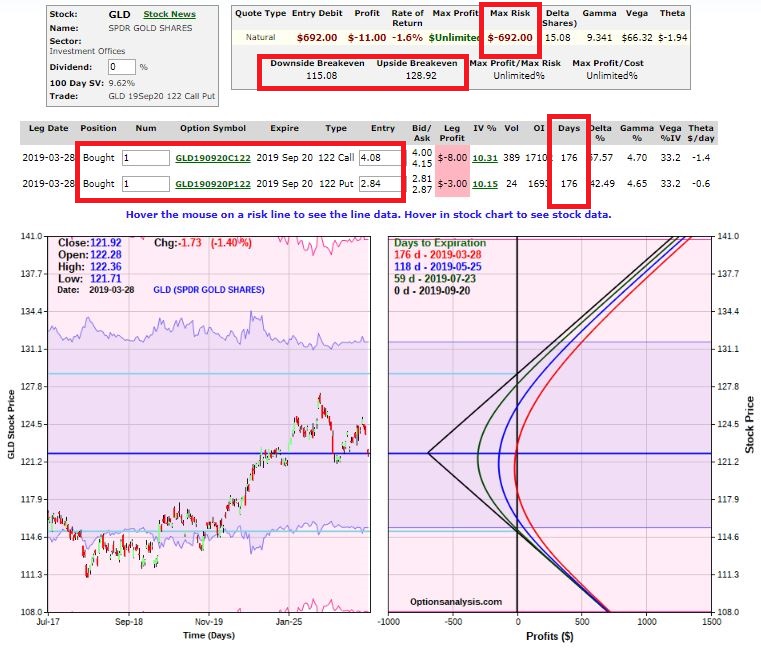 SPDR Gold Shares Straddle