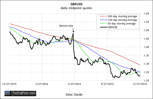 GBP/USD Daily Chart