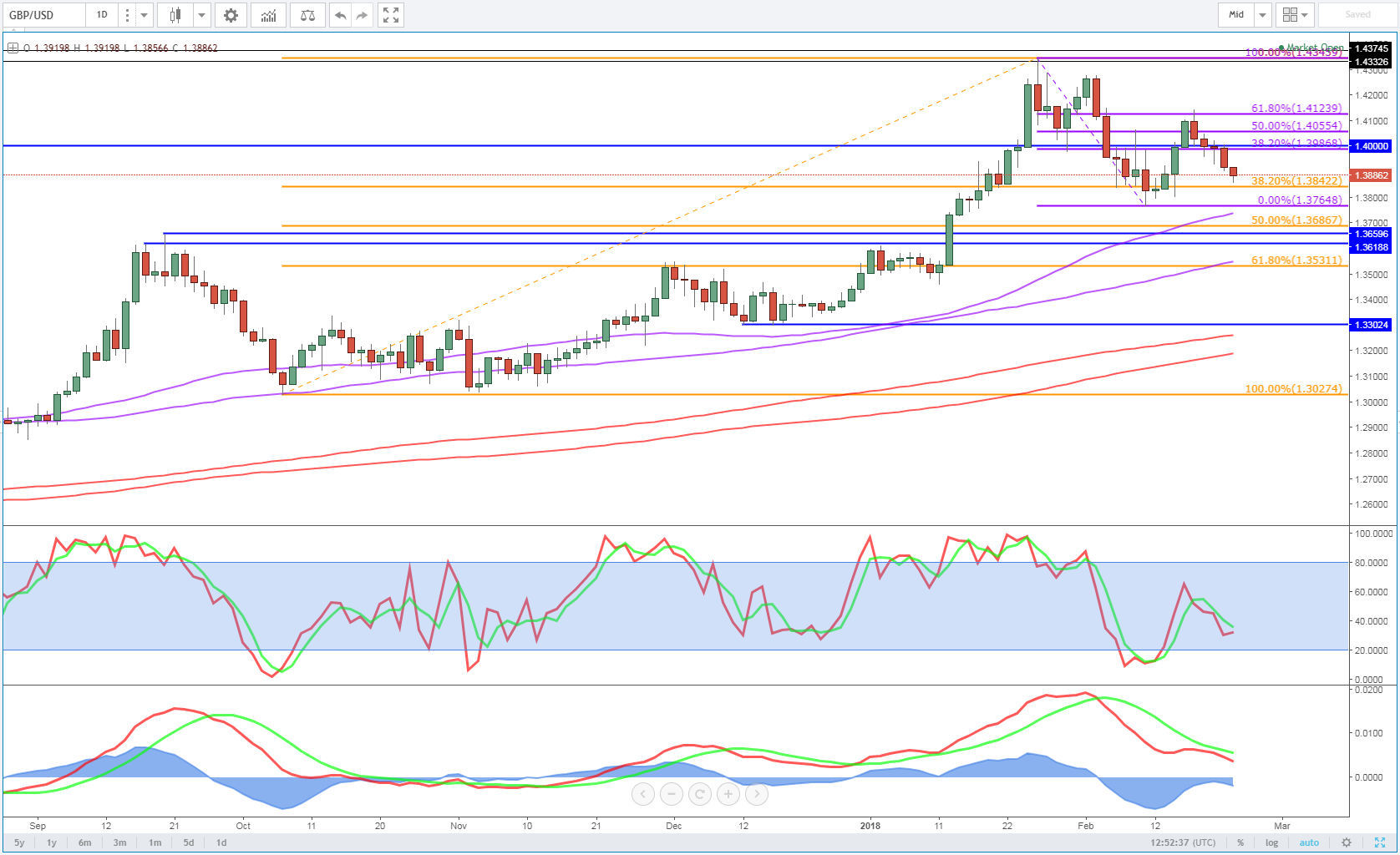 GBP/USD Daily Chart