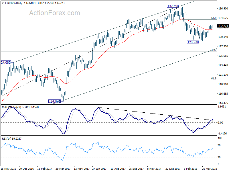 EUR/JPY Daily Chart