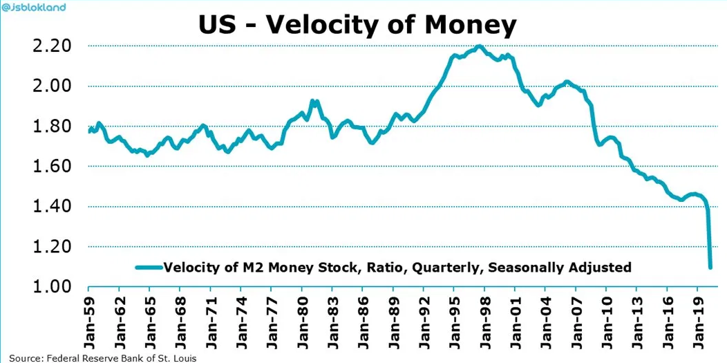 US - Velocity Of Money