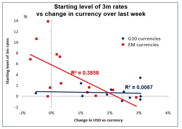 Starting Level of 3m Rates Vs Change In Currency