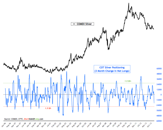 Silver Price vs COT Positioning