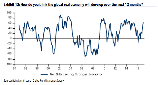 How Will the Global Real Economy Develop Over Next 12 Months?