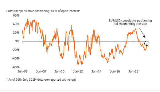 EURUSD Speculative Positioning Not Materially One-Sided