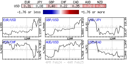 Forex heatmap and major currency pair charts