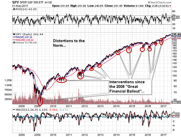 SPY Daily Chart II