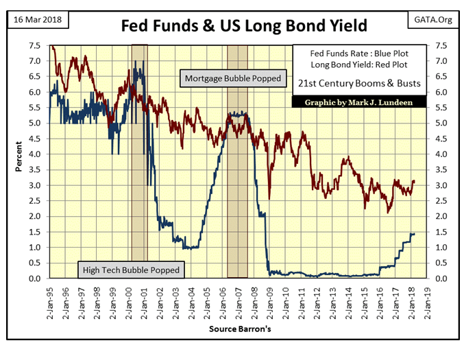 Fed Funds & US Long Bond Yield