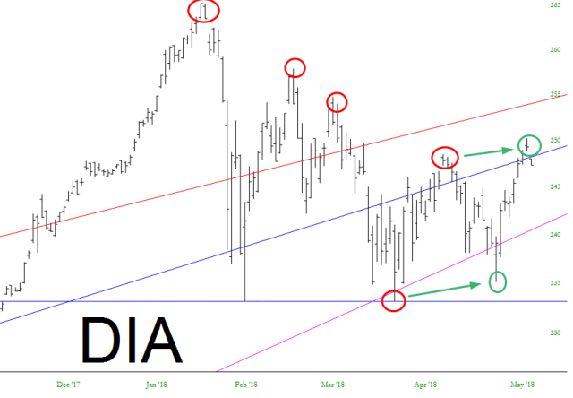 DIA Chart