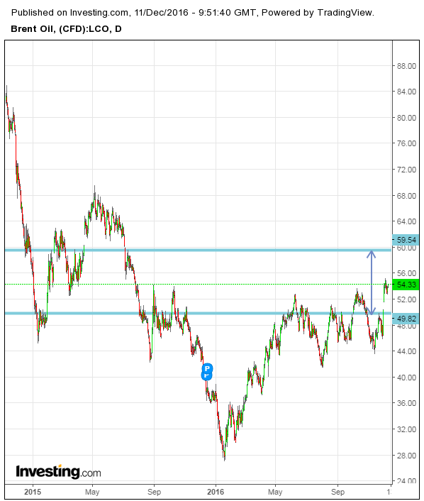 Brent Oil Daily Chart