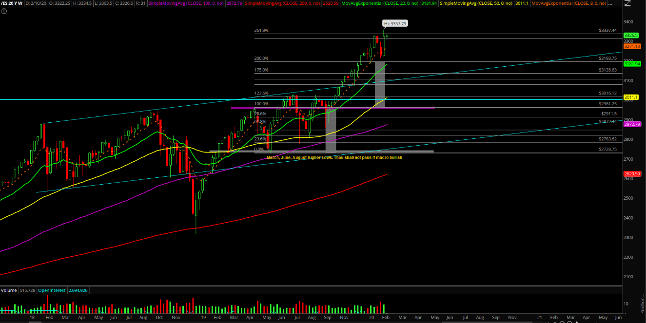 Weekly Emini S&P 500