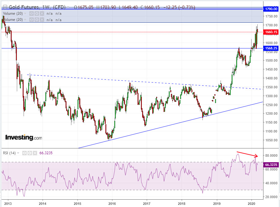 Gold Weekly