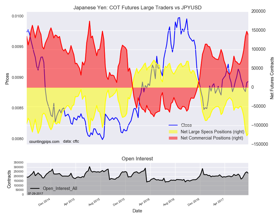 Japanese Yen : COT Futures Large Traders Vs JPYUSD