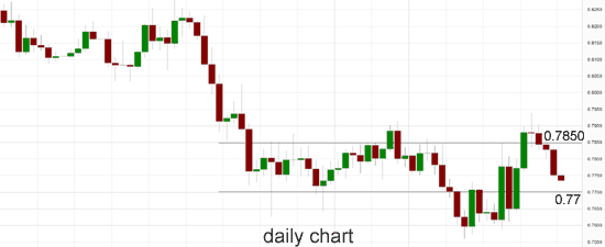 AUD/USD Daily Chart