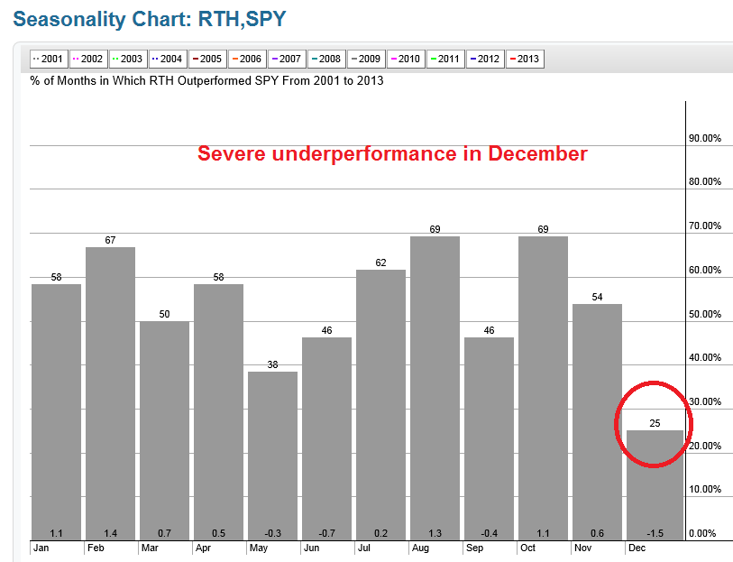 Seasonality Chart: RTH vs. XPY
