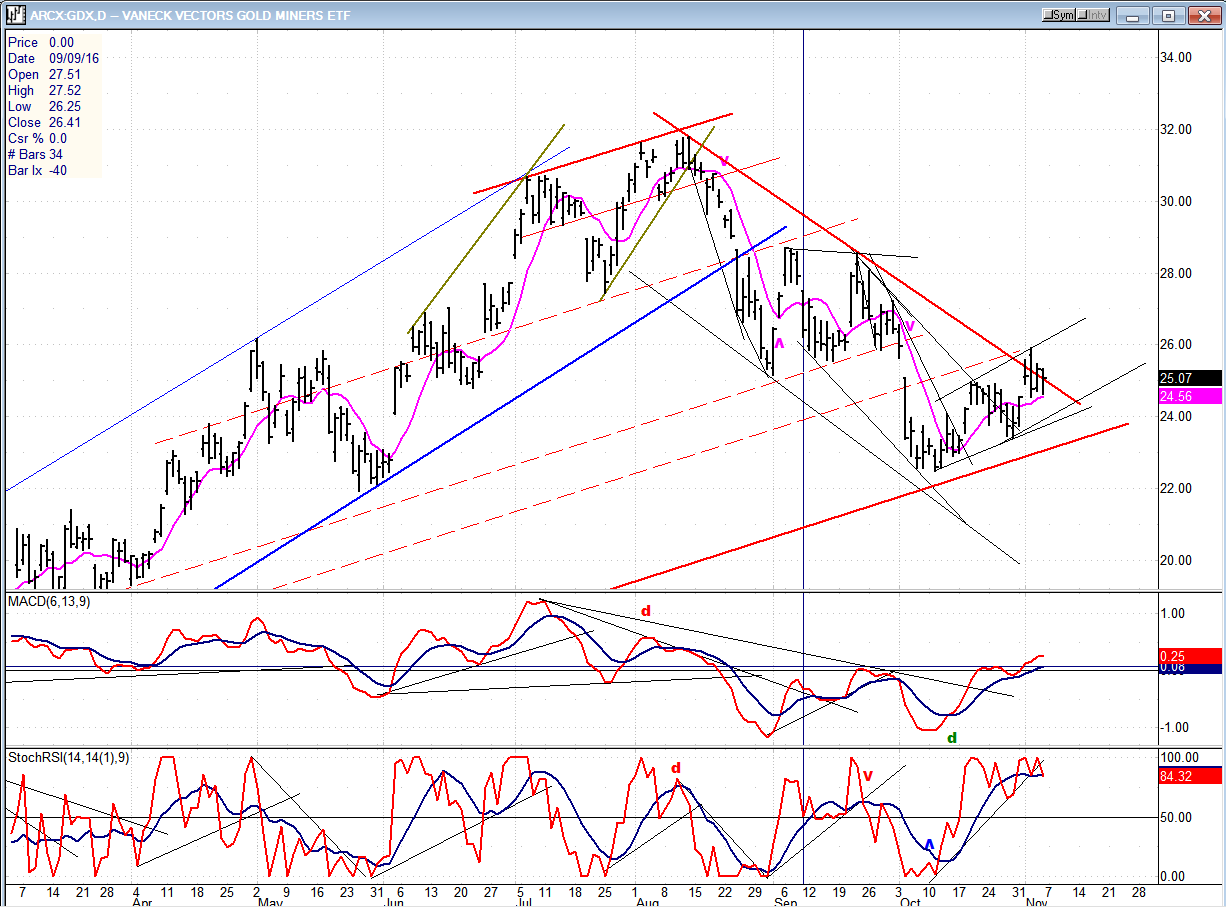 GDX Daily Chart