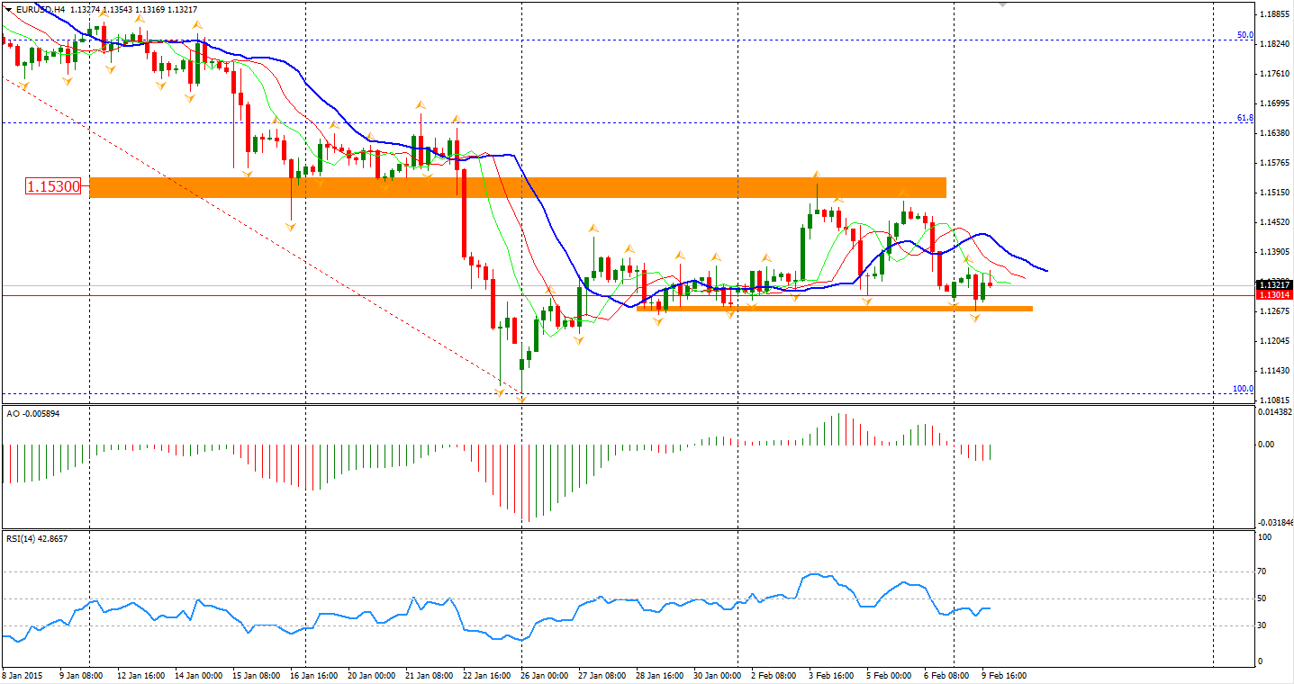 EUR/USD Hourly Chart