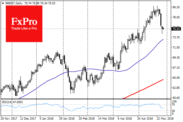 Brent Crude Daily Chart