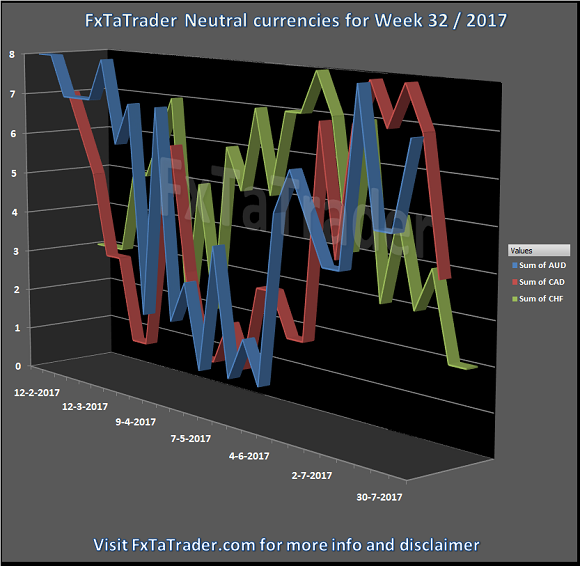 Neutral currencies for the week