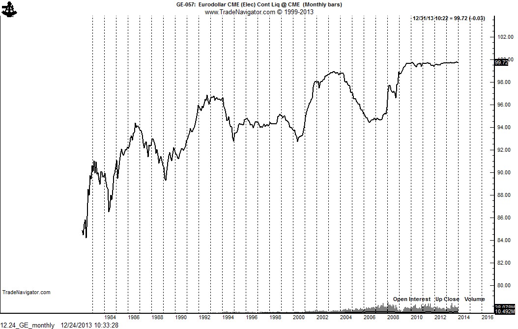 Eurodollar Monthly