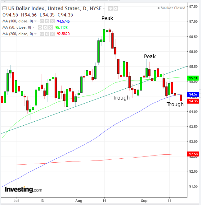 US Dollar Index Daily