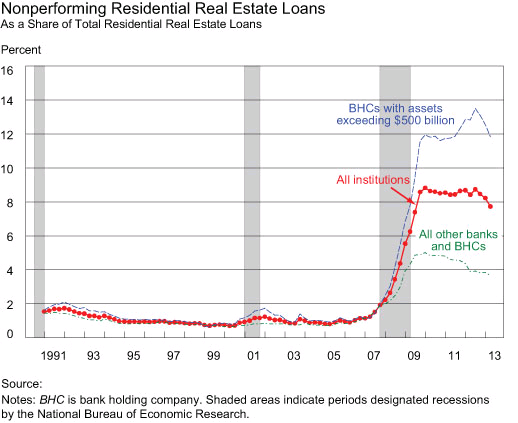 Non-Performing Residential Real Estate Loans