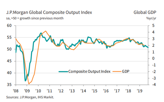 Global Composite Output Index