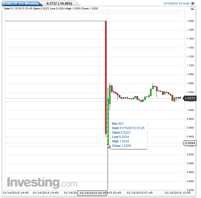 EUR/CHF 15 Minute Chart