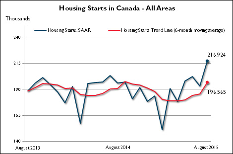 Canada Housing Starts 2013-2015