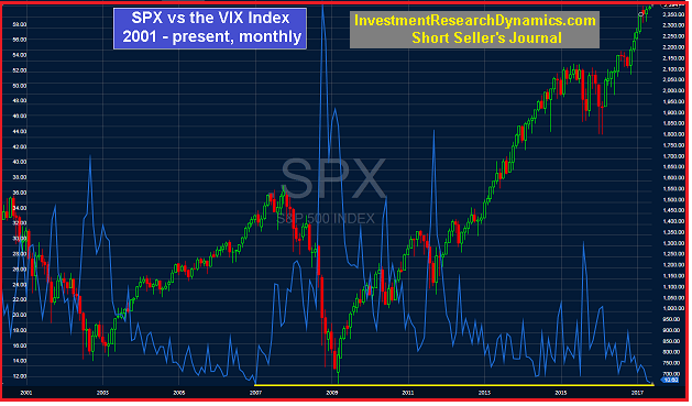 SPX Vs The VIX Index