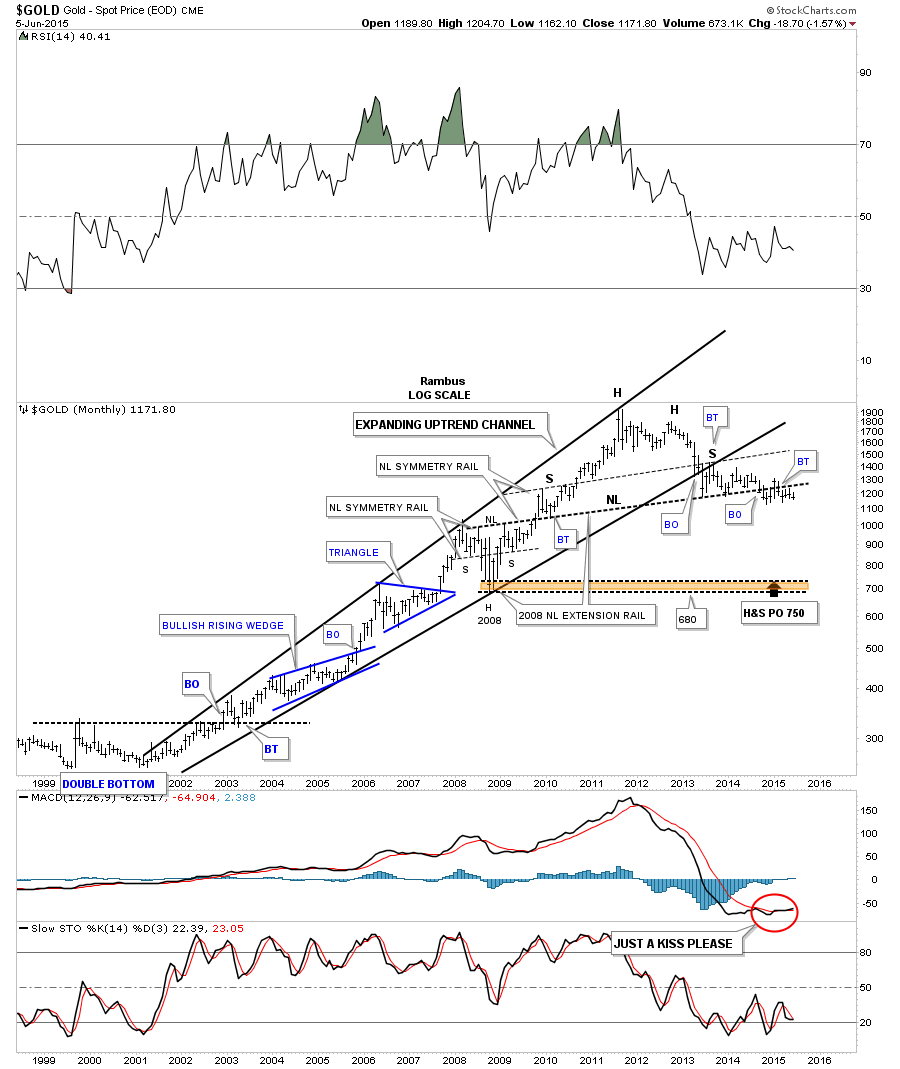 Gold Monthly 1998-2915