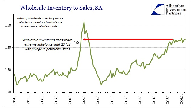 Wholesale Inventory To Sales SA