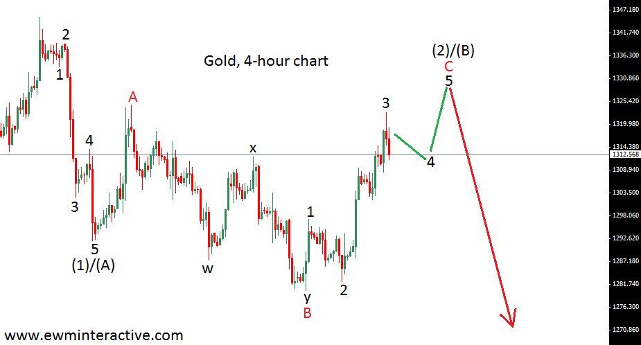 Gold 4 Hour Chart