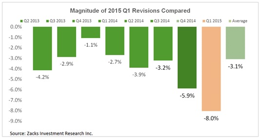 Magnitude of 2015 Q1 Revisions Compared