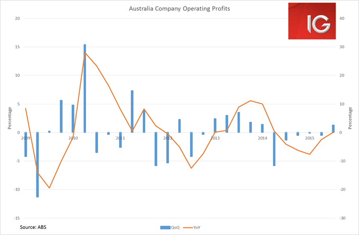 Australlia Company Operating Profits
