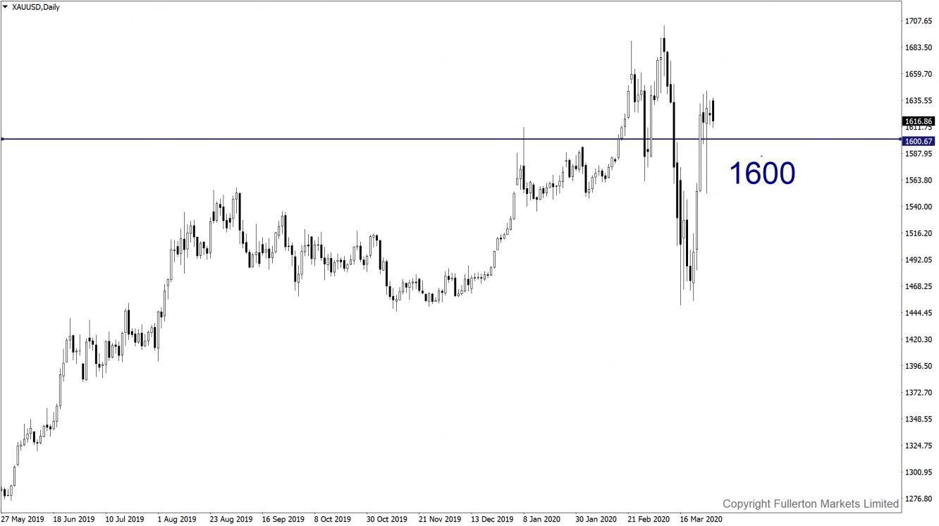 XAU/USD Daily Chart