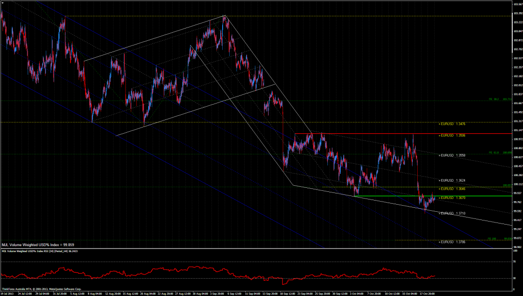 USD% Index