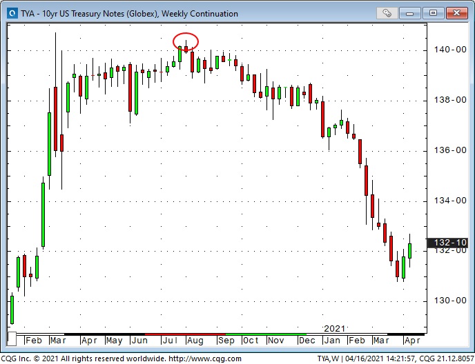 US 10-Year T-Note Weekly Chart