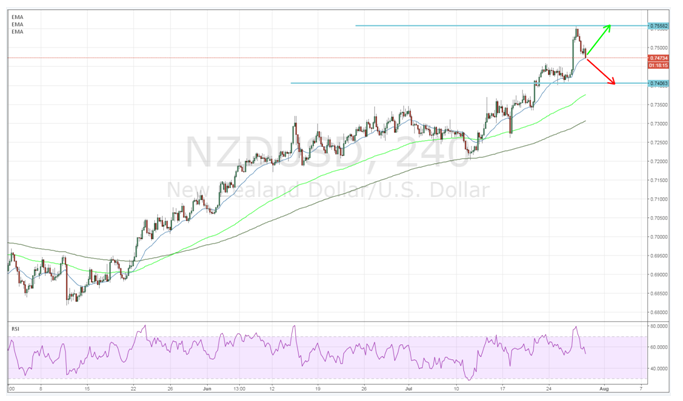 NZD/USD 4-Hour Chart